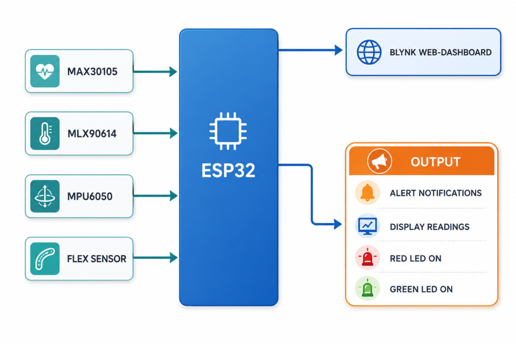 IoT Patient Monitoring System Kuwait block diagram using ESP32, Blynk, MAX30105, MLX90614, MPU6050 and flex sensor