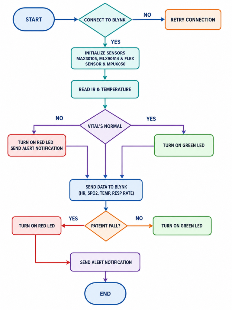 IoT Patient Monitoring System Kuwait flow chart using ESP32, Blynk, MAX30105, MLX90614, MPU6050 and flex sensor