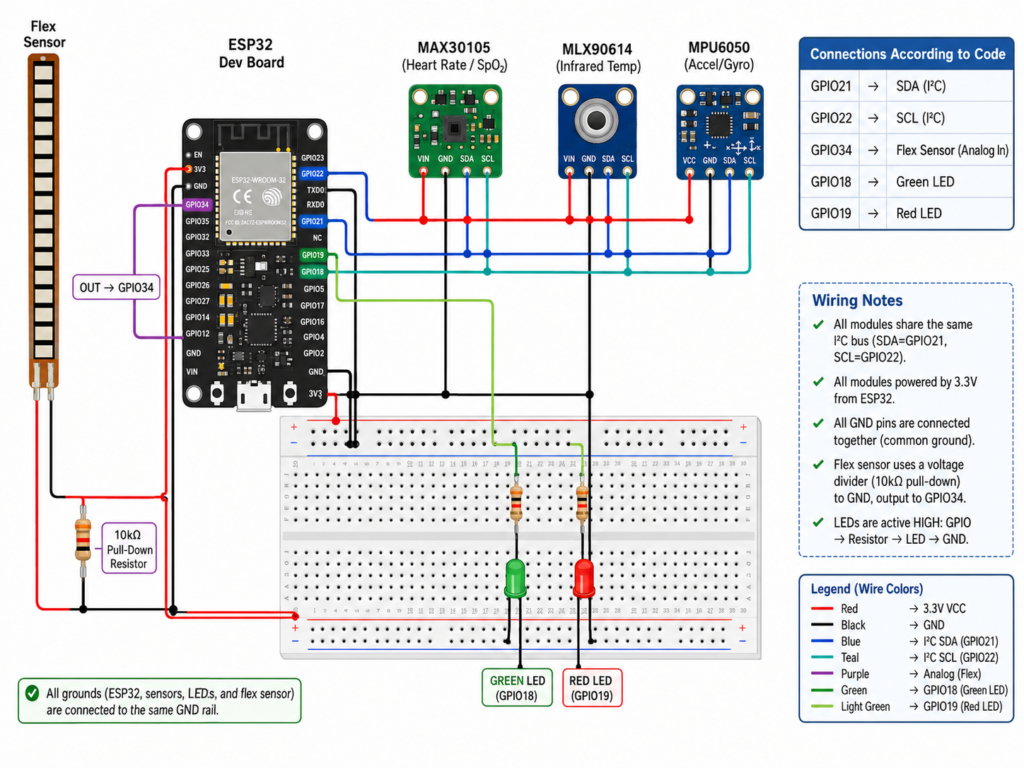 IoT Patient Monitoring System Kuwait connection diagram using ESP32, MAX30105, MLX90614, MPU6050, flex sensor, Blynk, red LED and green LED