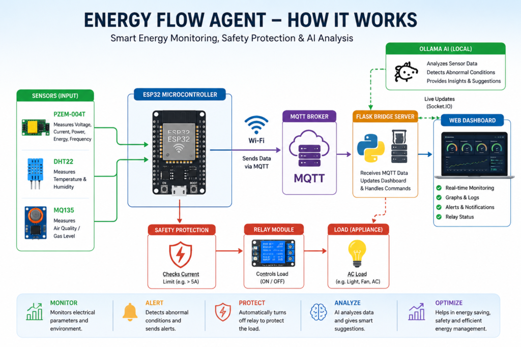 Energy Monitoring System Model