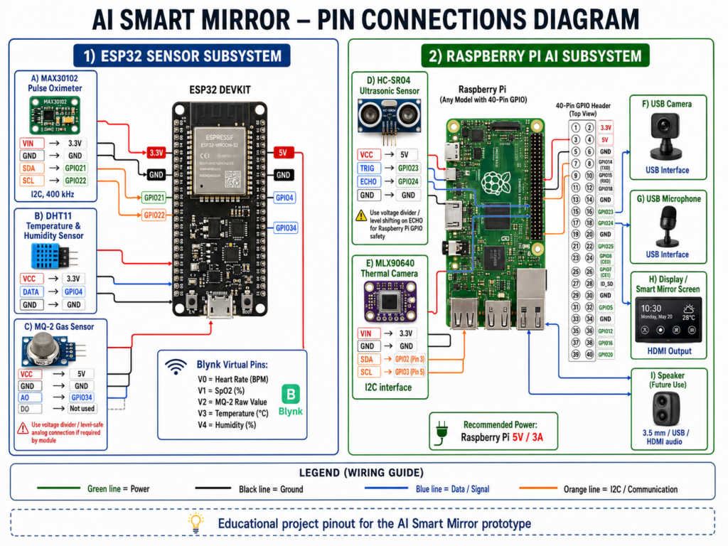 AI smart mirror pin connection diagram showing ESP32 wiring for MAX30102, DHT11 and MQ-2 sensors, plus Raspberry Pi connections for HC-SR04 ultrasonic sensor, MLX90640 thermal camera, USB camera, microphone, HDMI display and speaker.