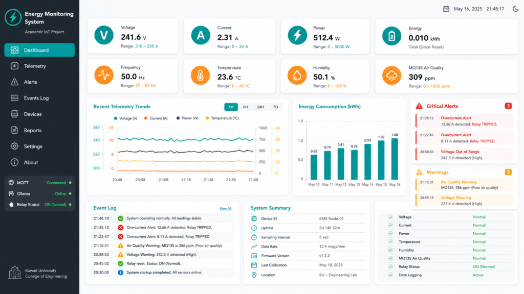 Energy Monitoring System Kuwait dashboard showing voltage, current, power, energy, frequency, temperature, humidity, MQ135 air quality, relay status, MQTT connection, Ollama status, alerts, graphs and event logs