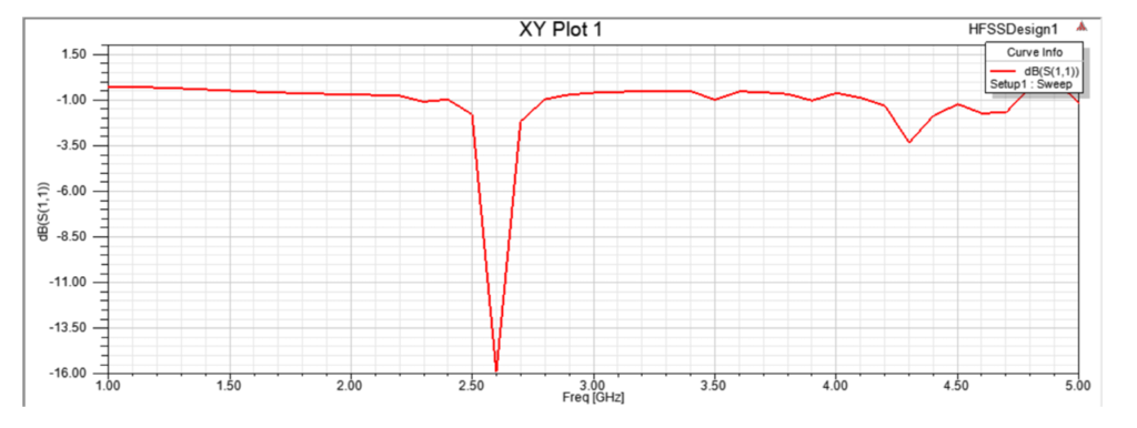 HFSS S11 plot of circular patch antenna resonance
