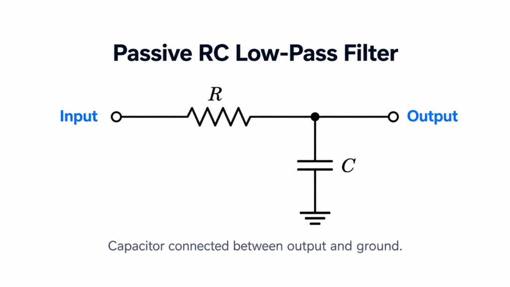 Passive RC low-pass filter circuit with resistor in series and capacitor connected to ground
