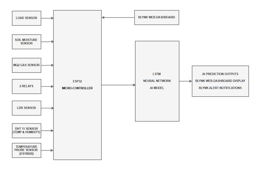 ESP32 IoT monitoring diagram with sensors, LSTM AI predictions, Blynk dashboard and real-time alerts