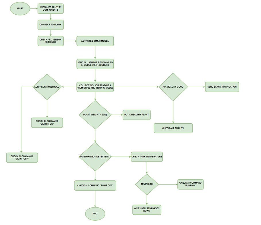 ESP32 plant monitoring flowchart with LSTM AI, Blynk alerts, light, pump and air quality checks