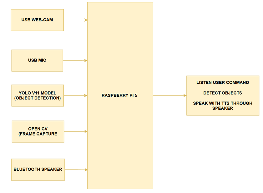 Block diagram of Raspberry Pi 5 AI vision assistant for visually impaired with USB camera microphone YOLO11 OpenCV and Bluetooth speaker