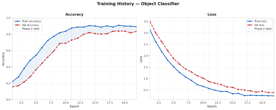 Training and validation accuracy and loss curves of the AI object classification model