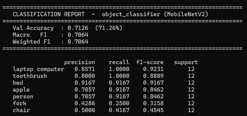 Object classifier performance showing 71.26 percent validation accuracy and 0.7064 F1 score